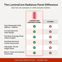 LuminaCore Radiance Panel — Comparison