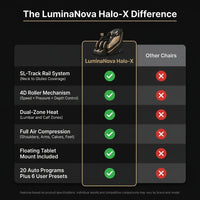 Massage Chair Engineered for Full-Body Therapy, SL-Track 4D Rollers, Dual-Zone Heat, Air Compression System — Comparison
